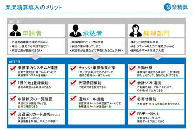 楽楽精算④